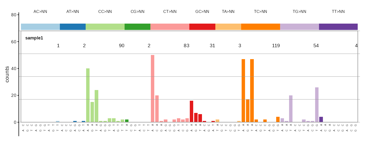 DBS78 doublet base substitution bar plot