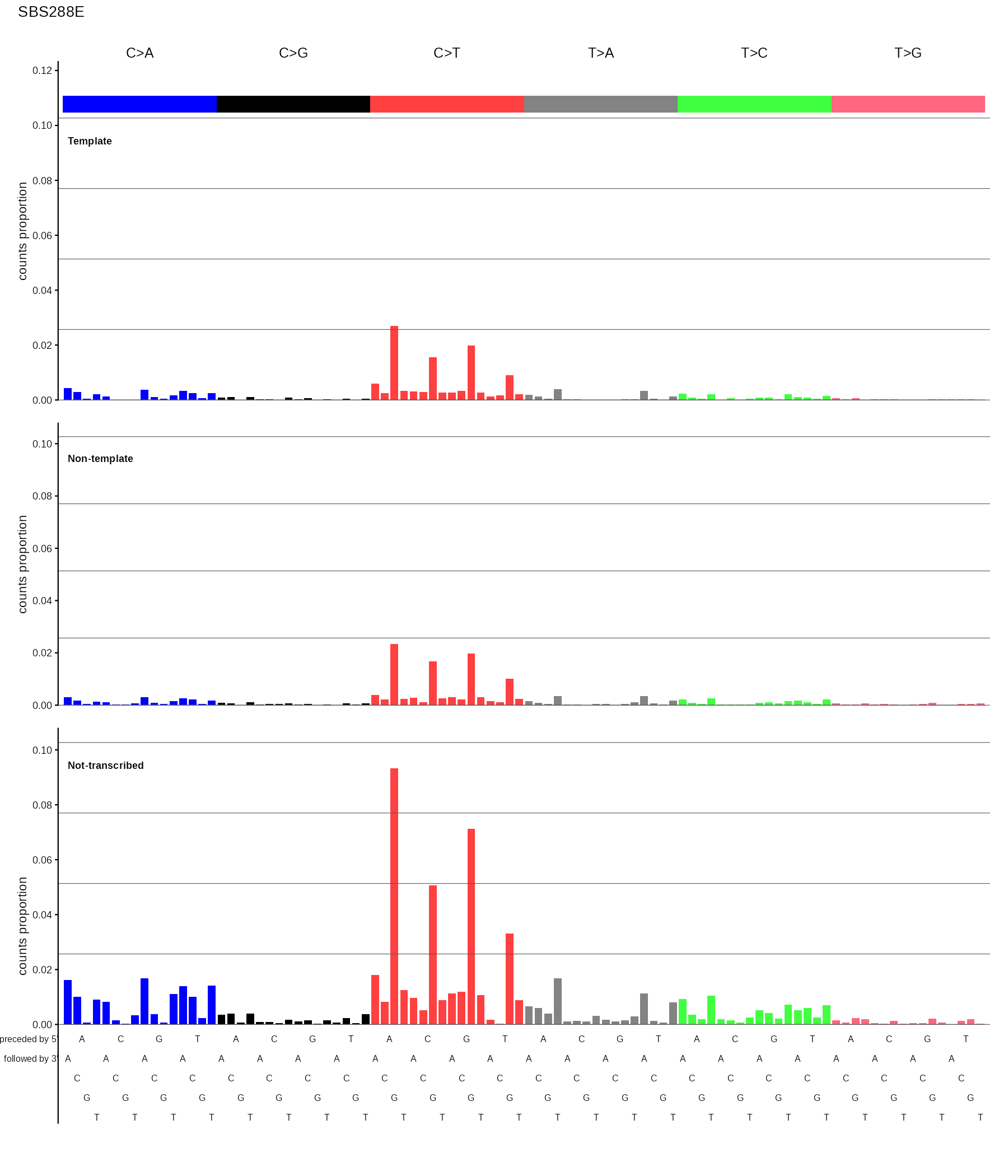 SBS288 strand-aware mutational spectrum bar plot