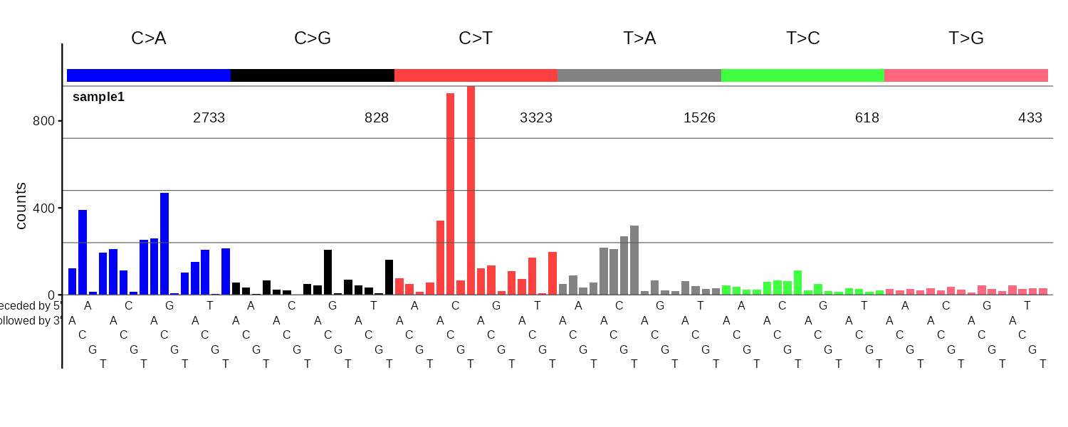 SBS96 mutational spectrum bar plot